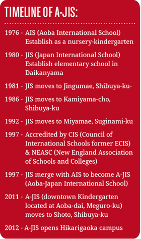 Timeline of A-JIS