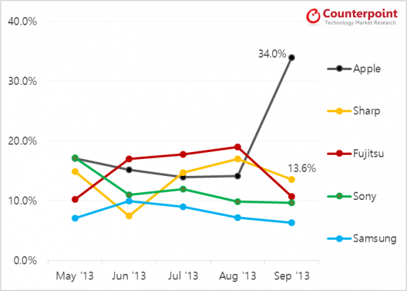 Source: Counterpoint Research.