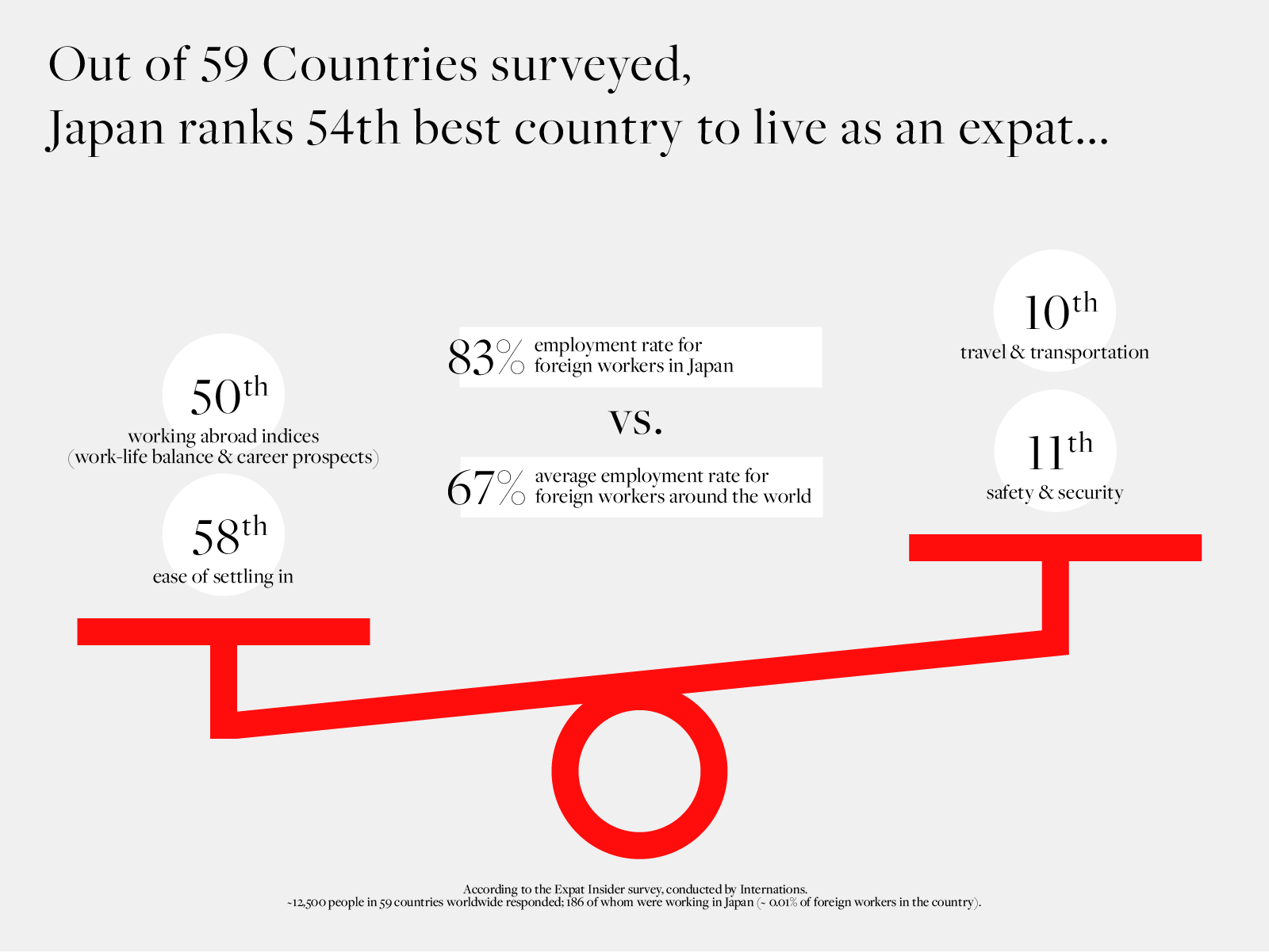 Japan ranks high and low on expat surveys